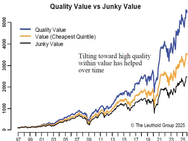 Line chart titled 'Quality Value vs Junky Value' showing cumulative returns from 1997 to 2025. The Y-axis ranges from 0 to 5000. The X-axis shows years from 97 to 25. Three lines are plotted: Quality Value (blue), Value (Cheapest Quintile) (orange), and Junky Value (black). Quality Value consistently outperforms the others, especially after 2019. A text box in the chart area states: 'Tilting toward high quality within value has helped over time'.