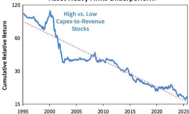 Line chart showing cumulative relative return of high vs. low capex-to-revenue stocks from 1995 to 2025.