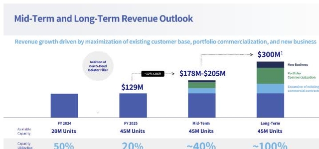 Stacked bar chart showing revenue outlook from FY 2024 to Long-Term. The chart shows revenue increasing from $129M in FY 2025 to $300M in Long-Term. The components of revenue are: Expansion of existing commercial contracts (blue), Portfolio Commercialization (green), and New Business (purple).
