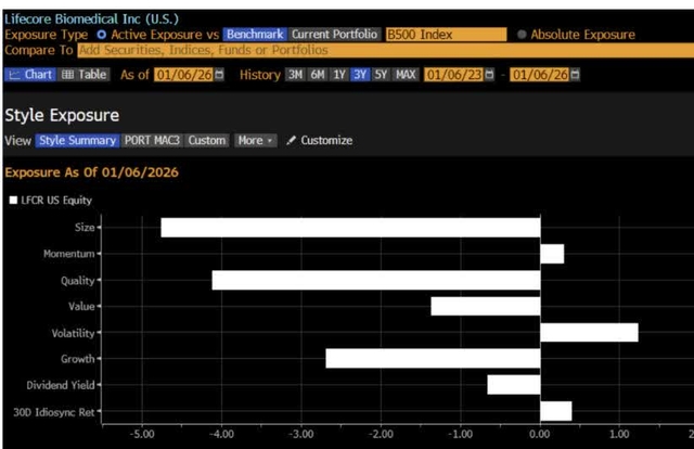 Style Exposure chart for Lifecore Biomedical Inc. (U.S.) showing factor exposures relative to the B500 Index.