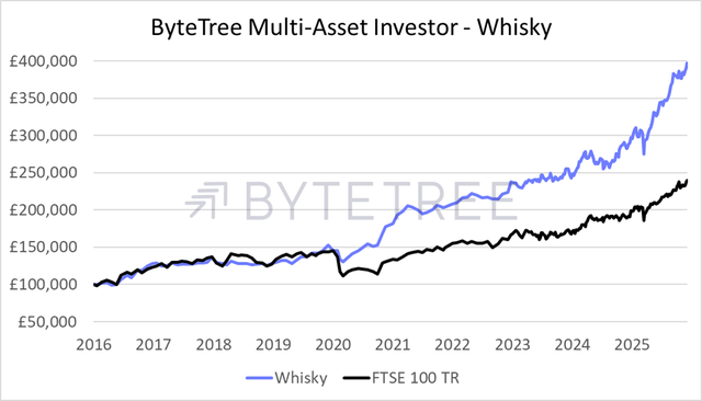 Whisky Portfolio Performance
