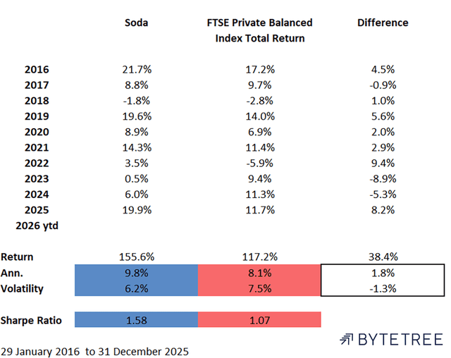 Soda vs FTSE Private Balanced Index
