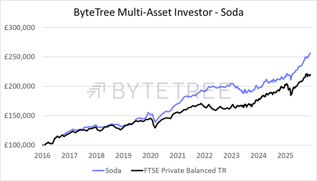 Soda Portfolio Performance