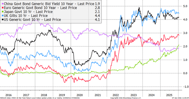 Global 10-Year Bond Yields