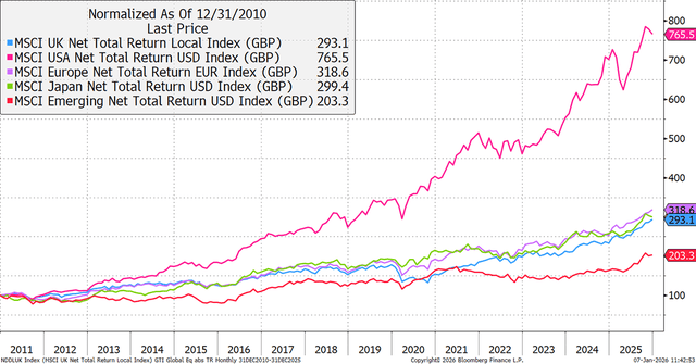 Global Stock markets since 2011