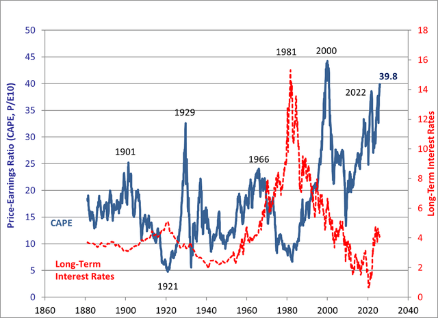 US Equities CAPE Ratio