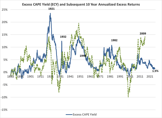 Excess CAPE Yield (ECY) and Subsequent 10-Year Annualised Excess Returns