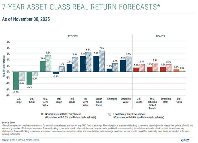 GMO: 7-Year Real Return Forecasts