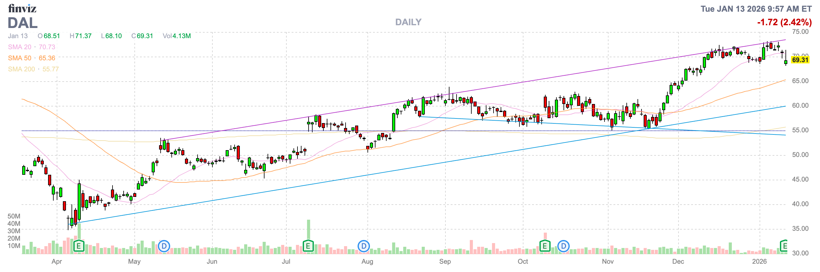 Delta Air Lines: $7 EPS Ceiling (NYSE:DAL) | Seeking Alpha