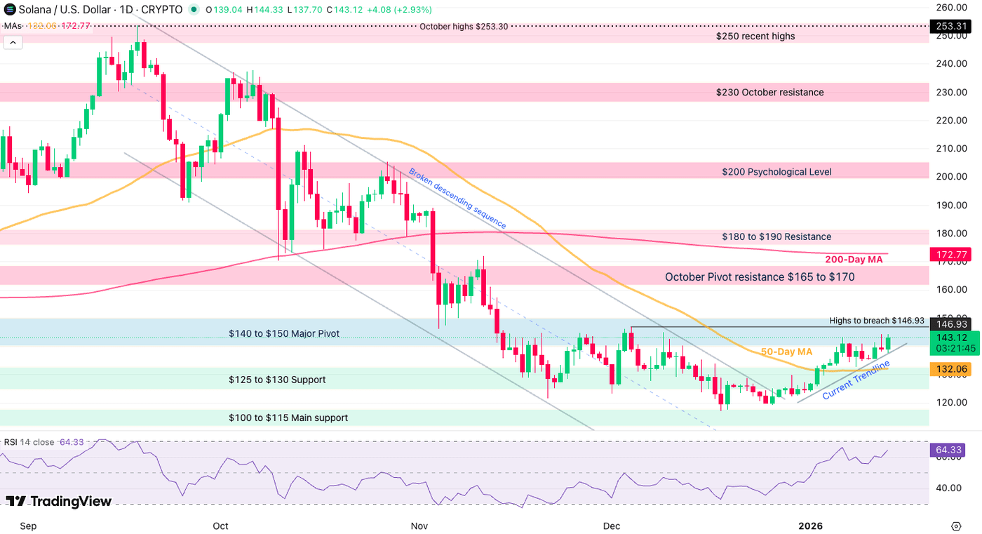 Bitcoin And Altcoins Breakout As Stock Market Momentum Fades: BTC, ETH And  SOL Outlook | Seeking Alpha