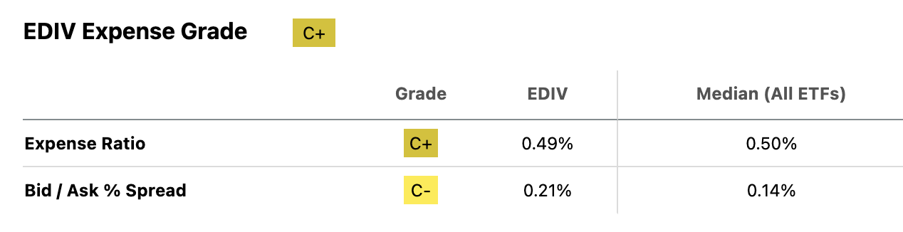 Ediv EDIV: High Concentration, High Risk, Poor Long-Term Prospects (NYSEARCA ...