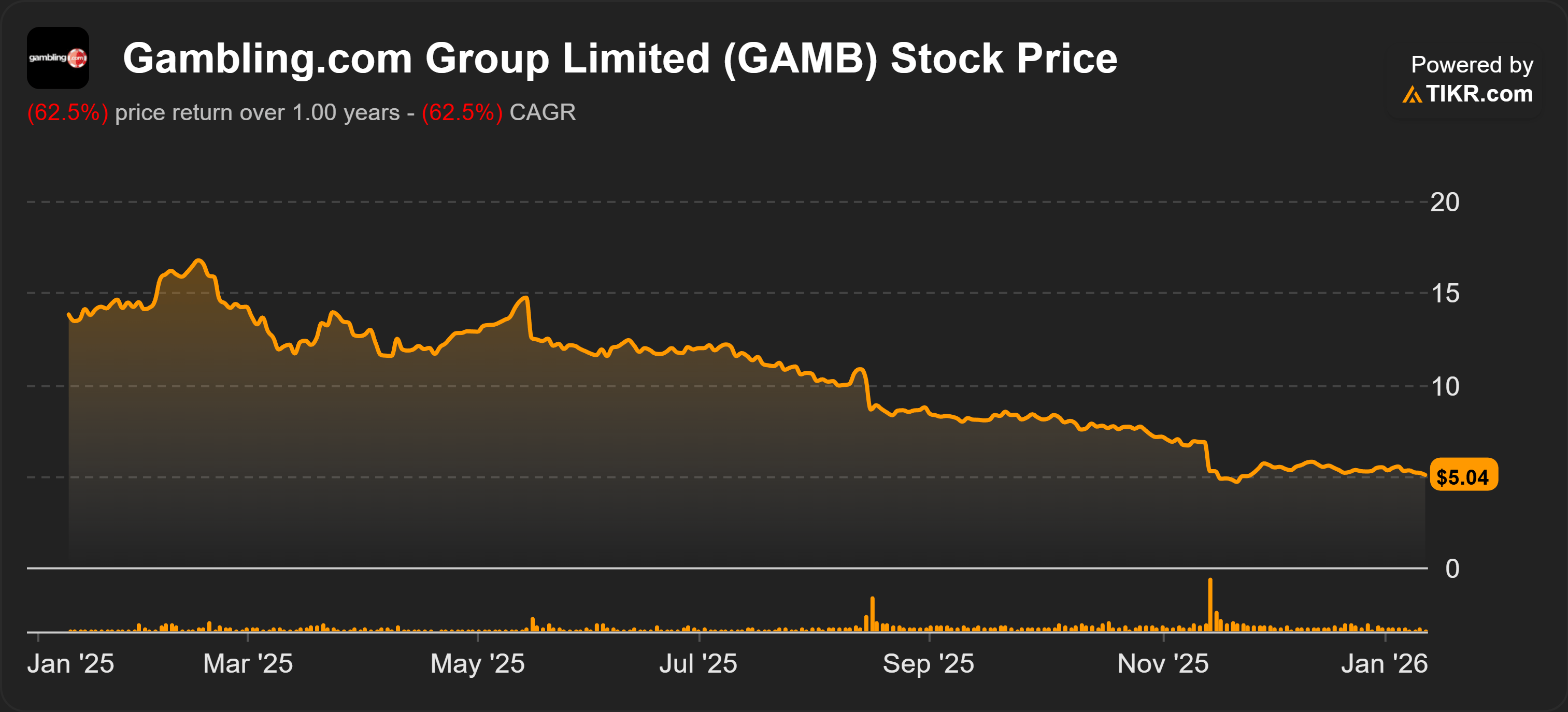 Gambling.com Group: Dirt Cheap Pick-And-Shovel Gambling Growth Play ...