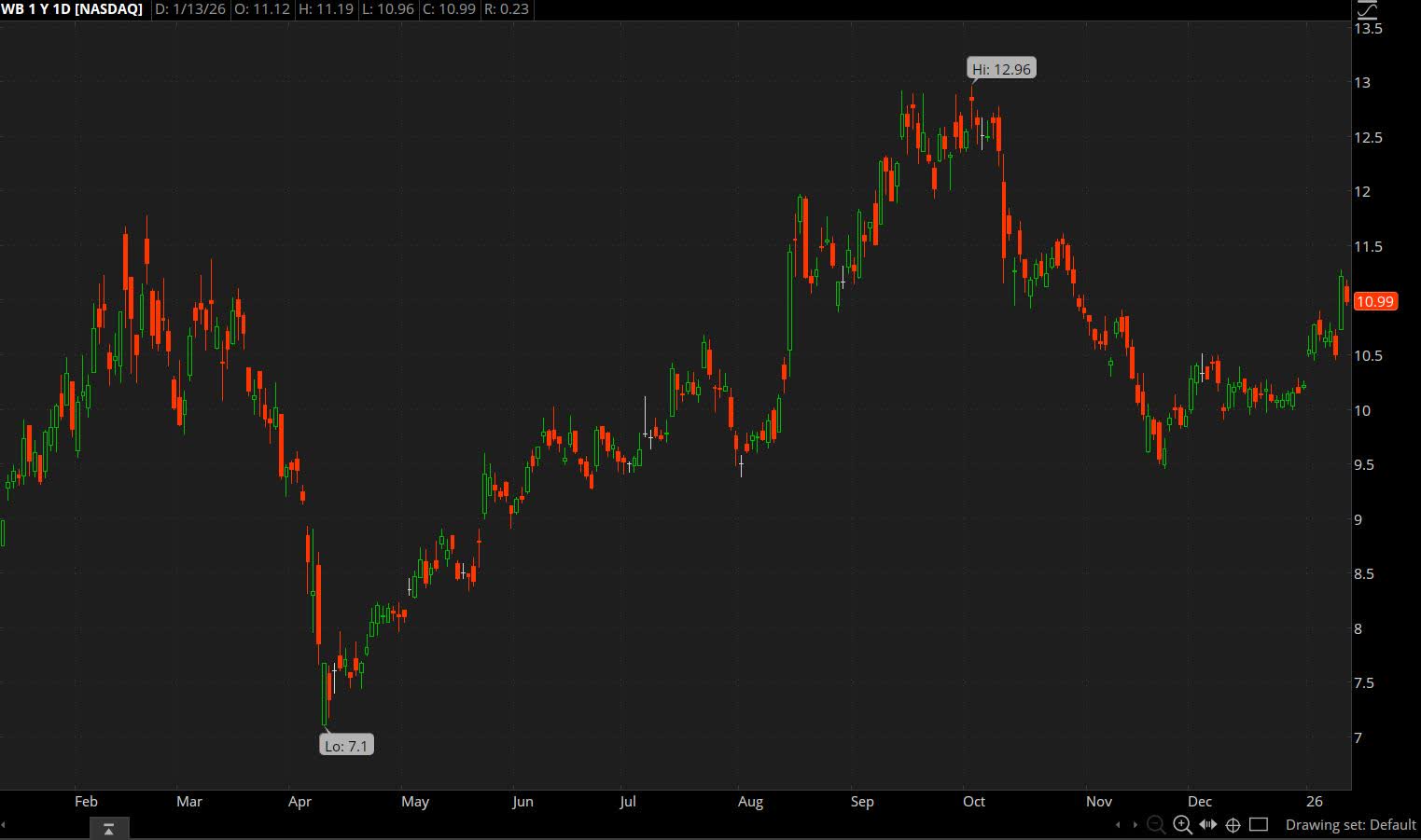 Weibo Corporation: Has Enough Going For It To Take It Higher (NASDAQ:WB) |  Seeking Alpha