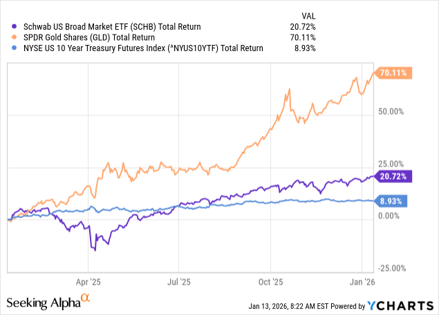 SCHB: The Conflict Between Short- And Long-Term Risks (NYSEARCA:SCHB ...