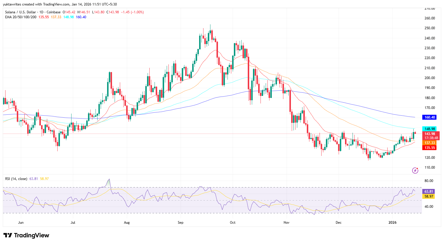 Solana Consolidates Near $145 As Buyers Test Overhead Resistance (Technical  Analysis) | Seeking Alpha