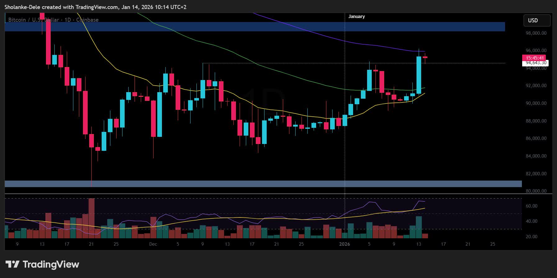 Bitcoin (BTC-USD) Stalls Below 100-Day EMA Despite Strong Inflation  Tailwind | Seeking Alpha