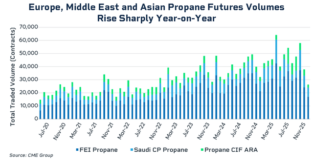 Europe Middle East and Asian propane futures