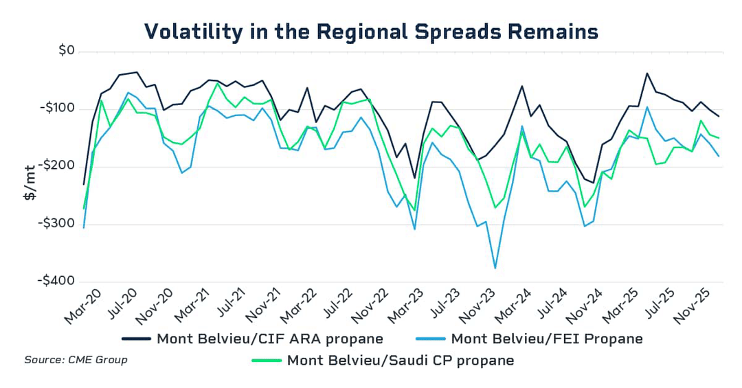 Volatility in the regional spreads remains