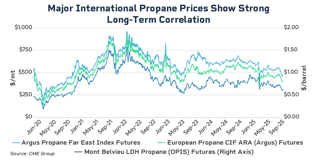 Major international propane prices show strong long term correlation