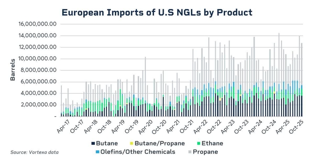 European imports of us NGLs by product