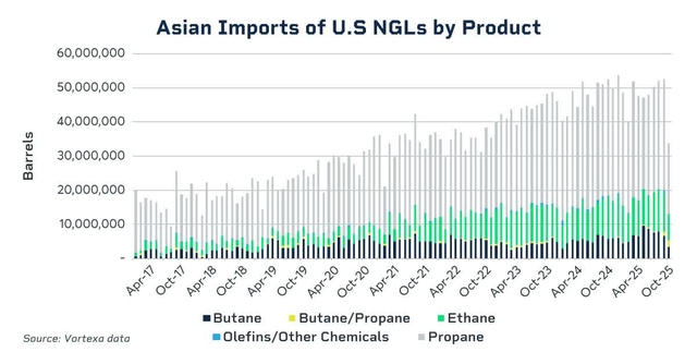 Asian imports of US NGLs by product