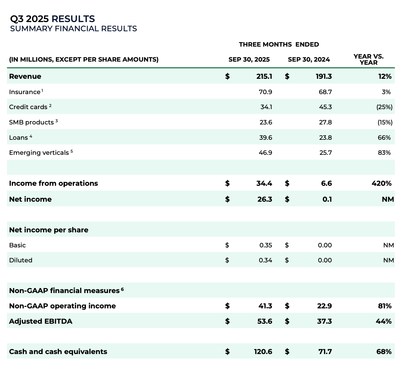 NerdWallet: Still Cheap Amid Profit Surge (NASDAQ:NRDS) | Seeking Alpha