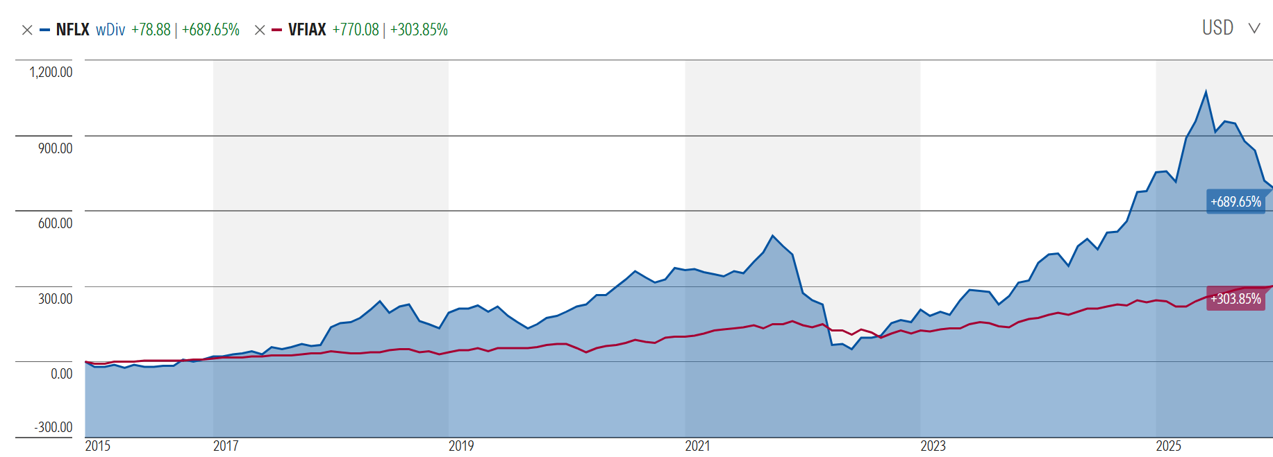 Netflix And Its Real Value (NASDAQ:NFLX) | Seeking Alpha
