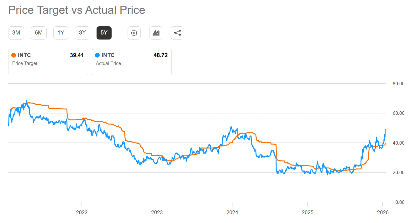Intel Bulls Are Betting Big; 14A Process Now Becomes A Make Or Break (NASDAQ:  INTC) | Seeking Alpha