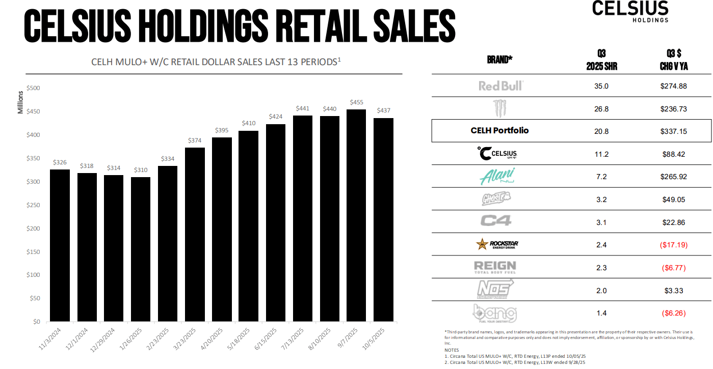 Celsius: The Comeback Is Just Getting Started (NASDAQ:CELH) | Seeking Alpha