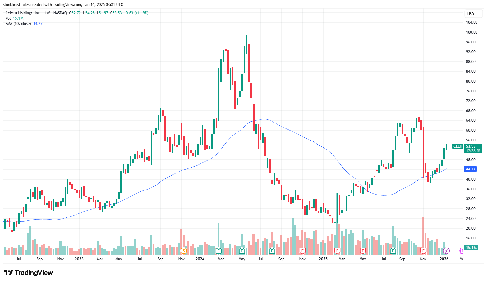 Celsius: The Comeback Is Just Getting Started (NASDAQ:CELH) | Seeking Alpha