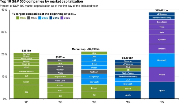 Top 10 S&P 500