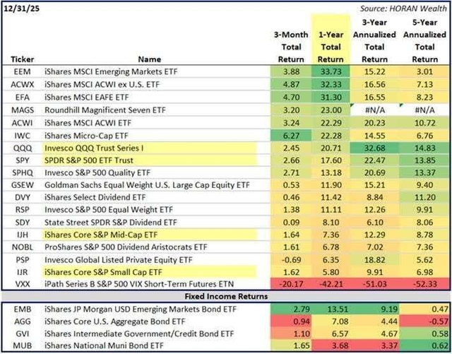 Figure 3: Comparative Total Returns for Equity and Fixed Income ETFs
