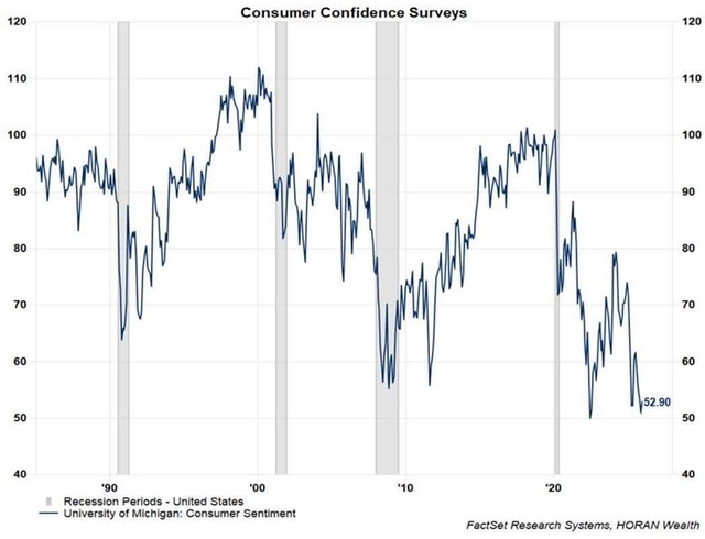 Figure 5: Long-Term Trends in the University of Michigan Consumer Sentiment Index