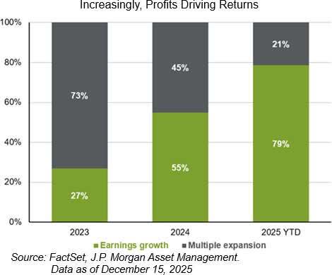 Figure 7: Drivers of S&P 500 Returns: The Shift from Multiples to Earnings (2023–2025)