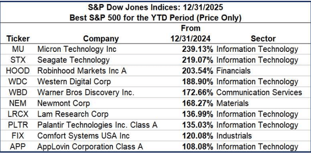 Figure 1: Top 10 S&P 500 Performers for the 2025 Calendar Year