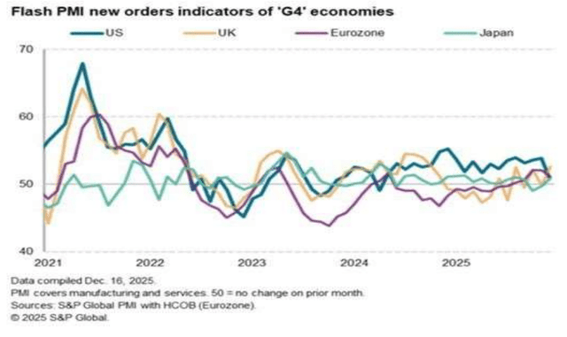 Figure 4: Global Flash PMI New Orders: G4 Economy Demand Comparison