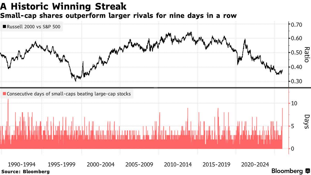 The Great Rotation: Money Flows Out Of Big Tech And Into Small Caps ...