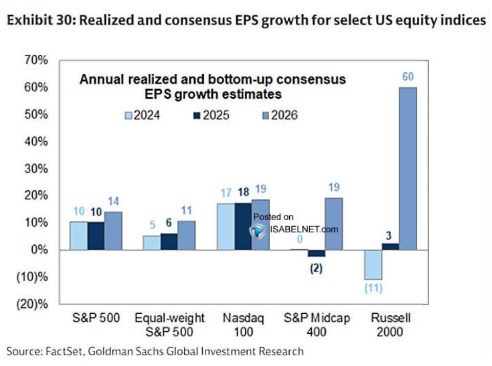 The Great Rotation: Money Flows Out Of Big Tech And Into Small Caps ...