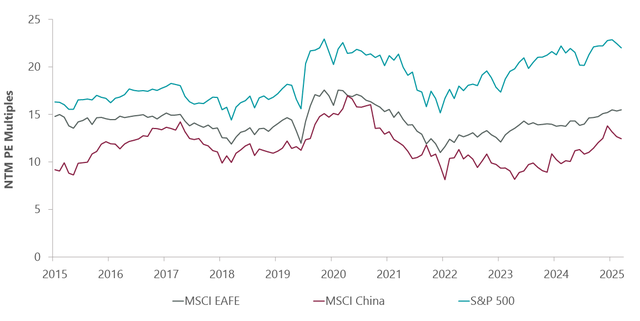 China Valuations Compelling