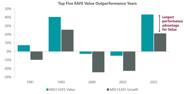 International Value Growth Dispersion at All-Time Highs