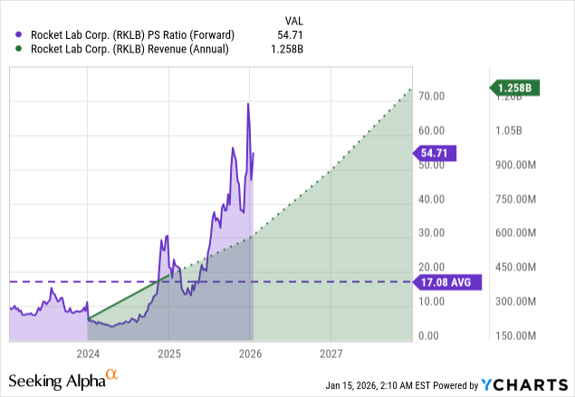 Rocket Lab Enters A Different League (NASDAQ:RKLB) | Seeking Alpha