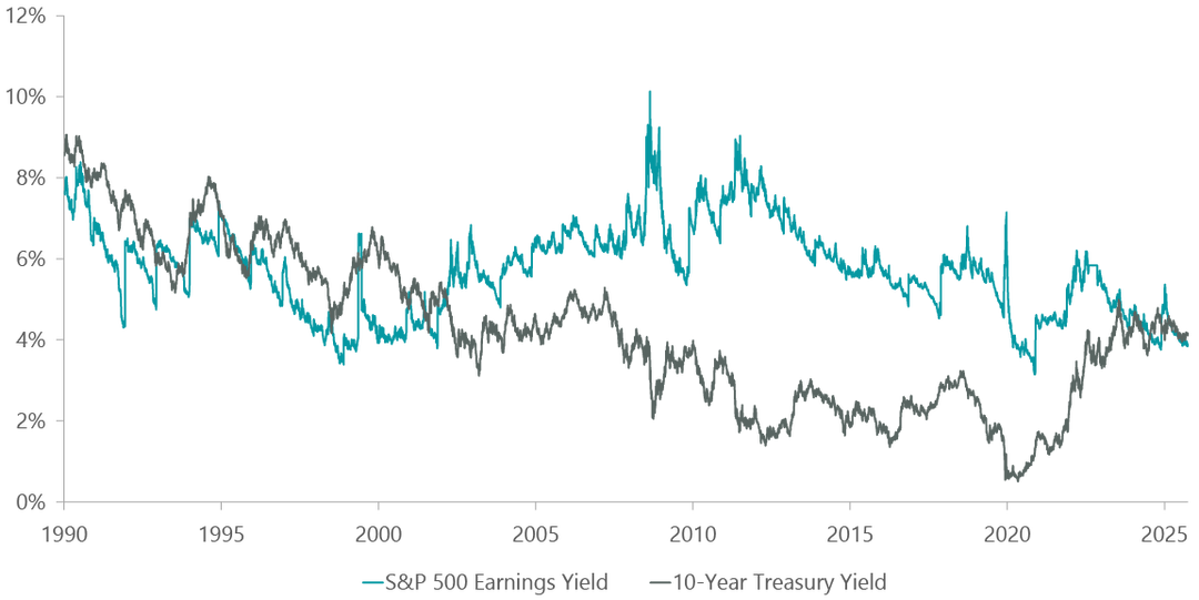 Exhibit 3: Fed Model — S&P Earnings Yield vs. 10-Year Treasury Yield