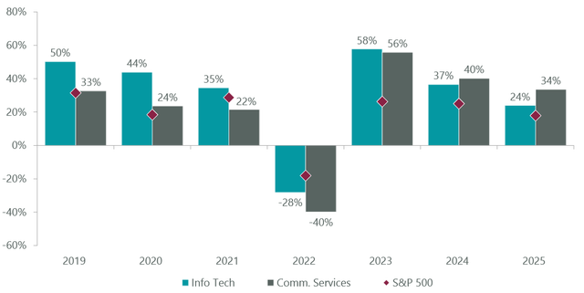 Exhibit 1: IT and Communication Services Calendar Year Returns
