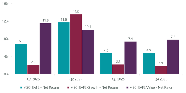 MSCI Growth vs. Value Quarterly Performance