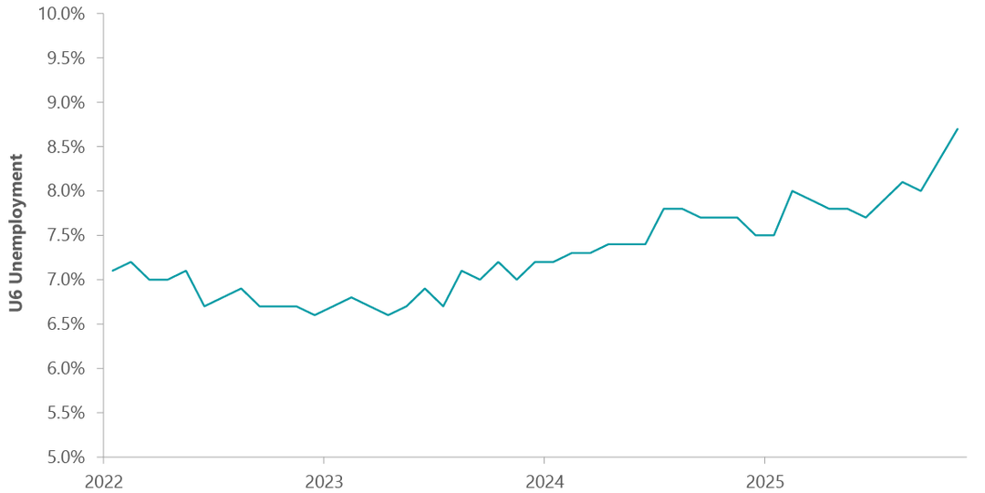 Exhibit 2: Underemployment on the Rise