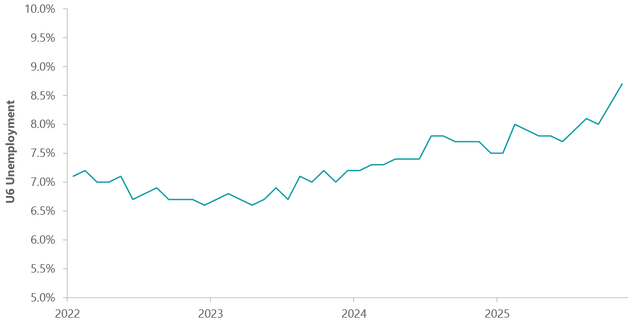 Exhibit 2: Underemployment on the Rise