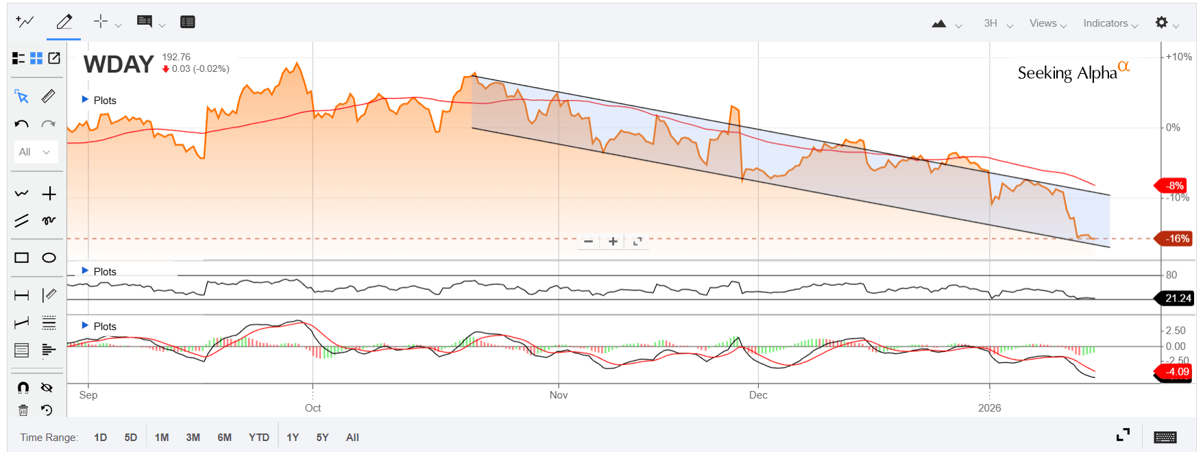 Workday Shares Workday Stock: A Strong Moat On Sale (NASDAQ:WDAY) | Seeking Alpha