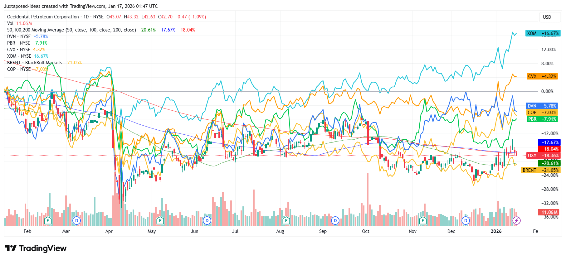 Occidental Petroleum: Higher Gas Prices, Dividend Hike & Divestiture  Tailwinds Ahead | Seeking Alpha