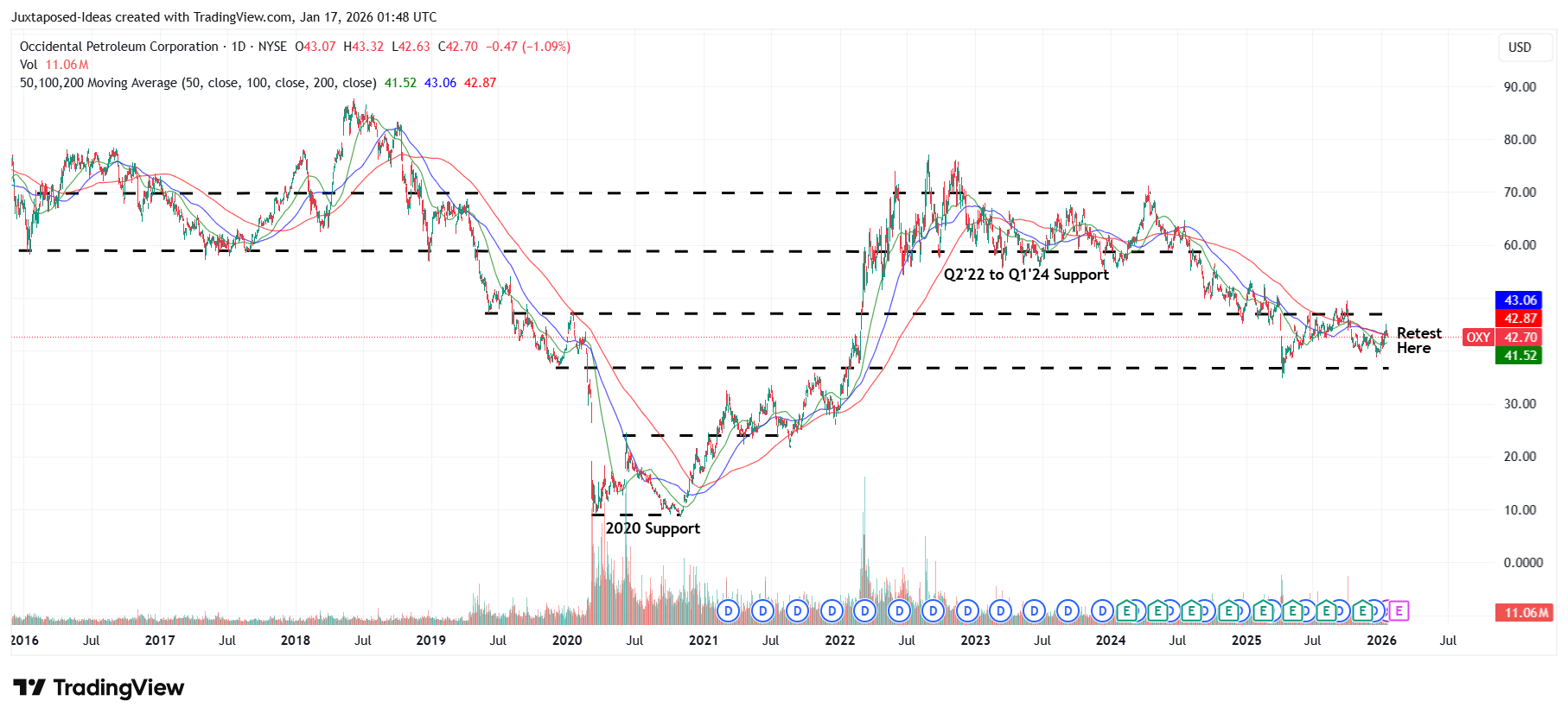 Occidental Petroleum: Higher Gas Prices, Dividend Hike & Divestiture  Tailwinds Ahead | Seeking Alpha