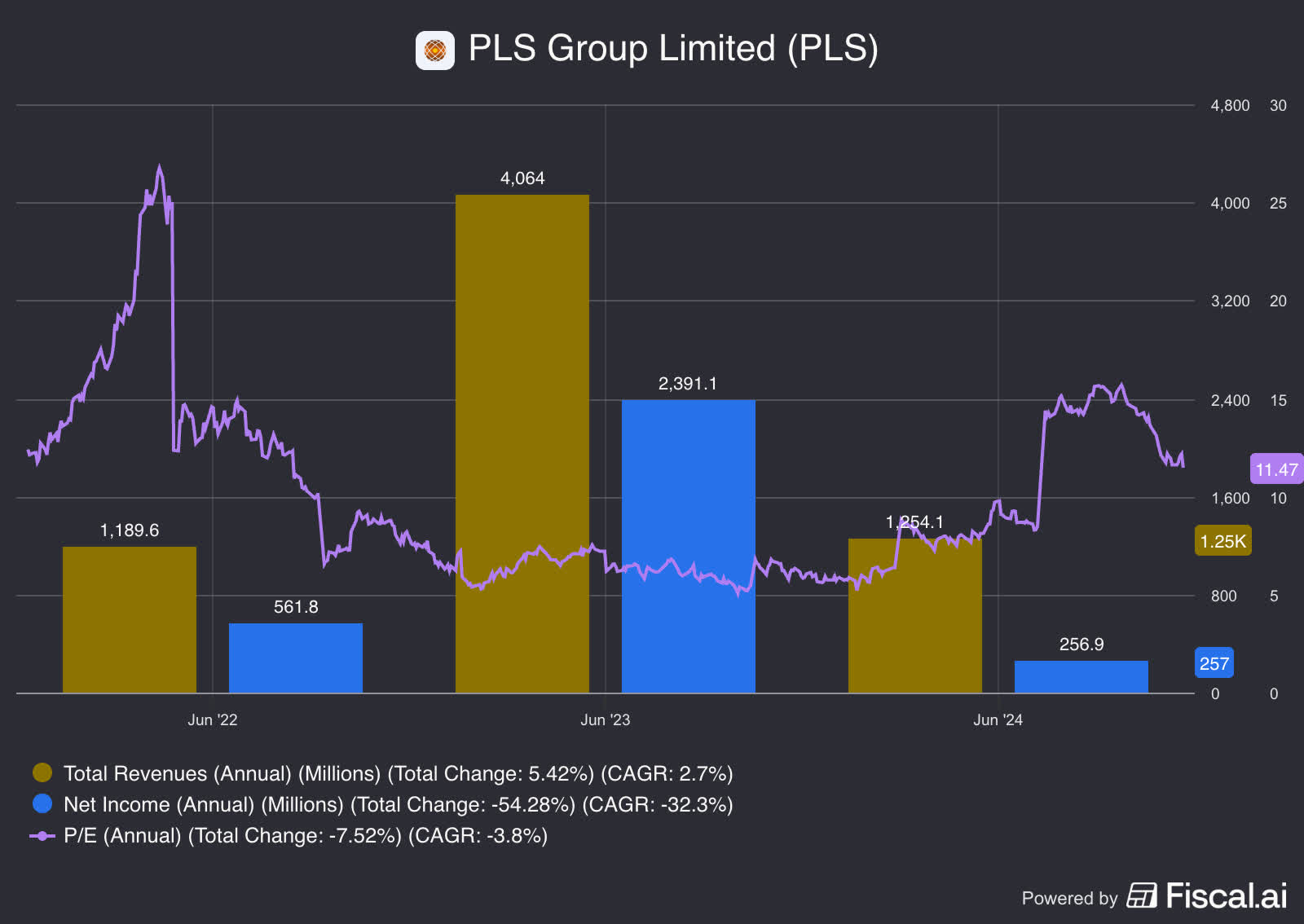 PLS Group Limited: The Easy Money Is Gone (OTCMKTS:PILBF) | Seeking Alpha